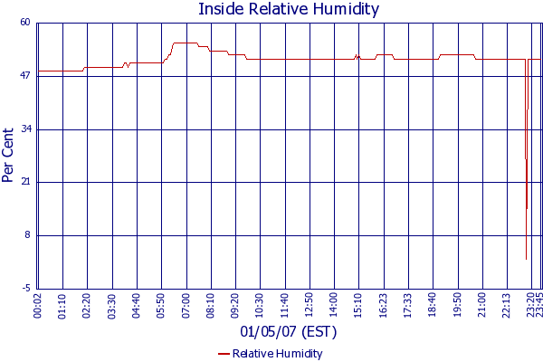 Relative Humidity