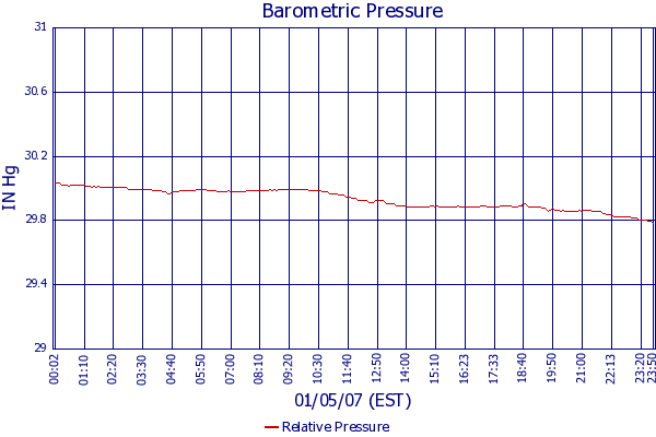 Relative Pressure