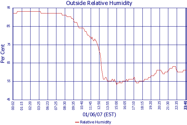 Relative Humidity
