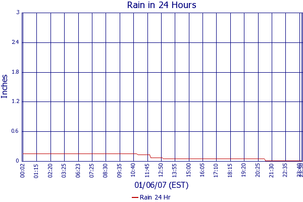 Rain 24 Hr