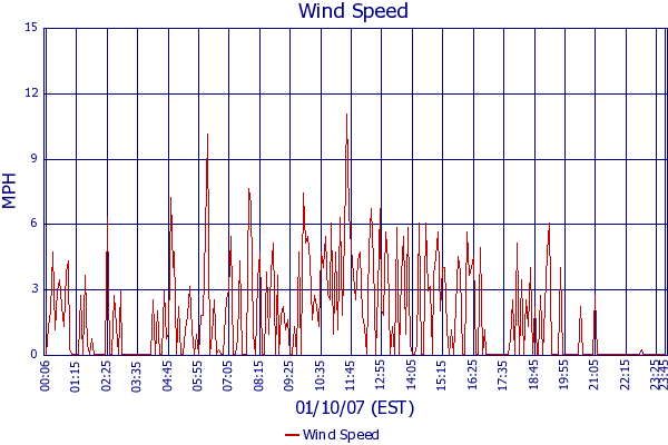 Wind Speed