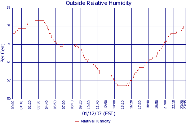 Relative Humidity