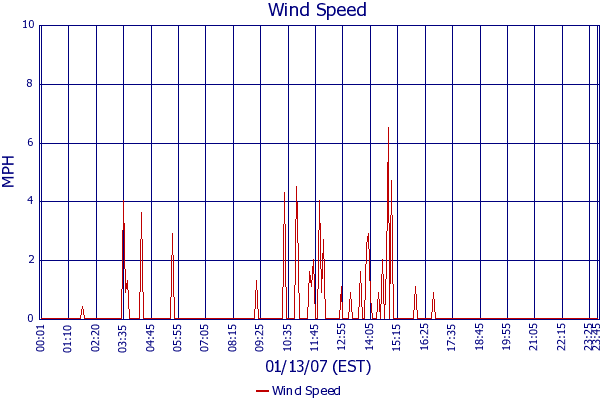 Wind Speed