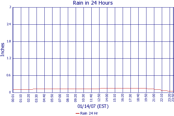 Rain 24 Hr