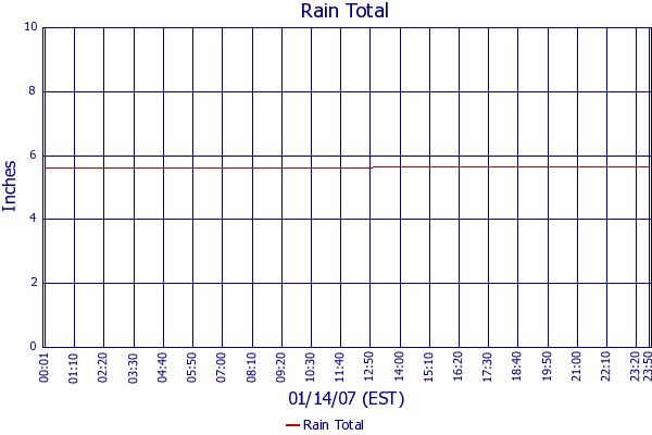 Rain Total