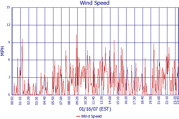 Wind Speed