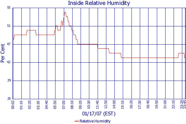 Relative Humidity