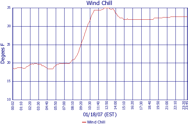 Wind Chill