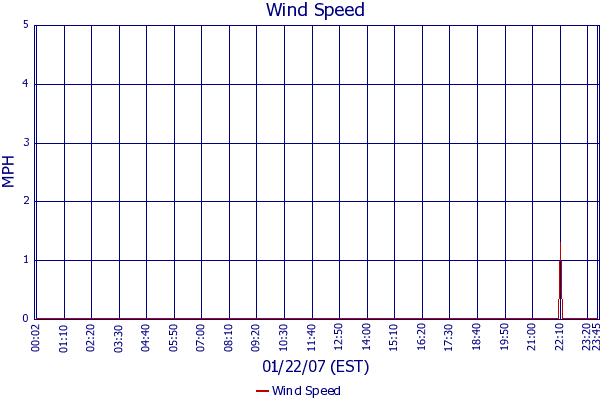 Wind Speed