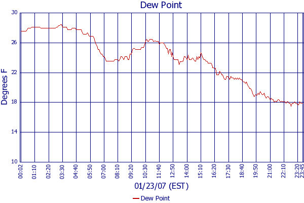 Dew Point