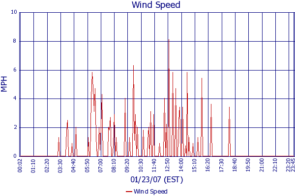 Wind Speed
