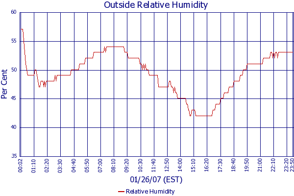 Relative Humidity