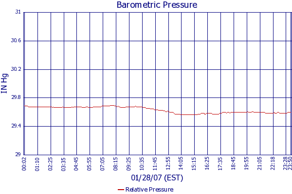 Relative Pressure