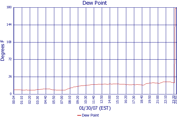 Dew Point