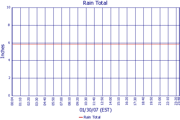 Rain Total