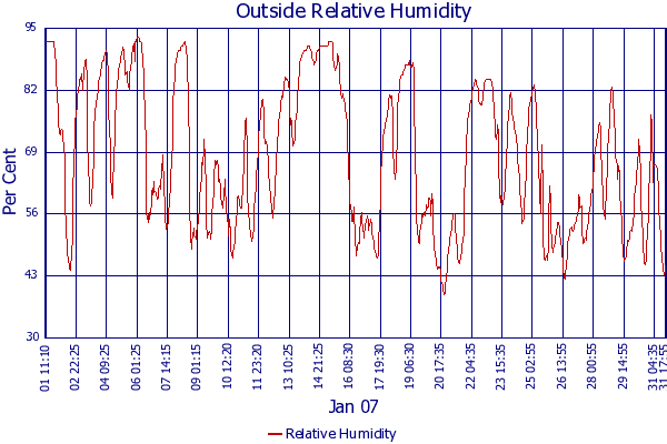 Relative Humidity