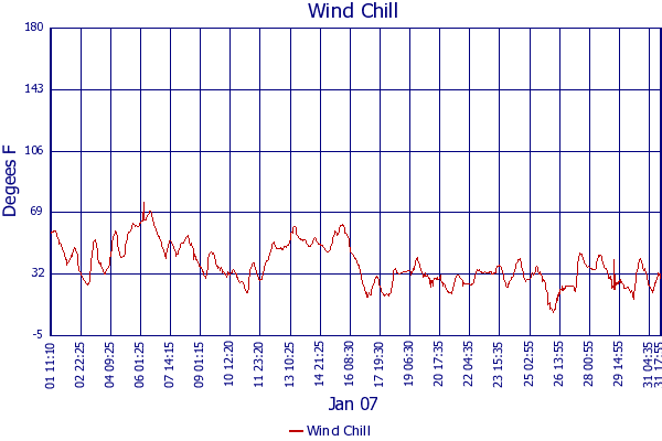 Wind Chill