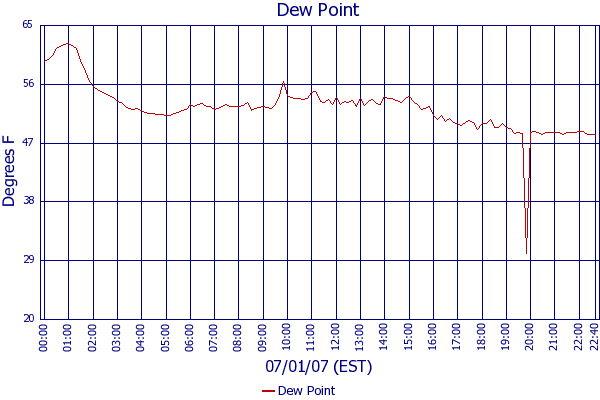 Dew Point
