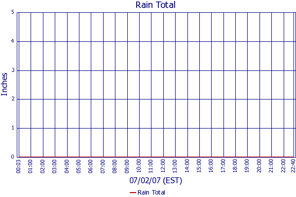 Rain Total