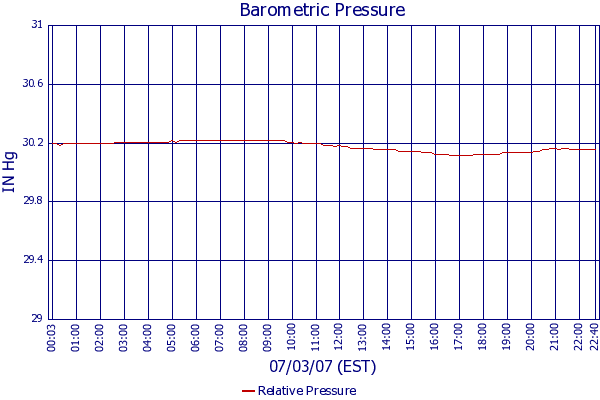 Relative Pressure