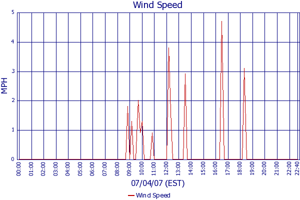 Wind Speed