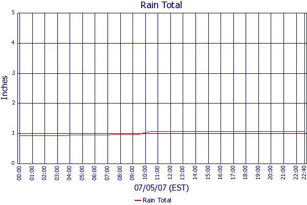 Rain Total