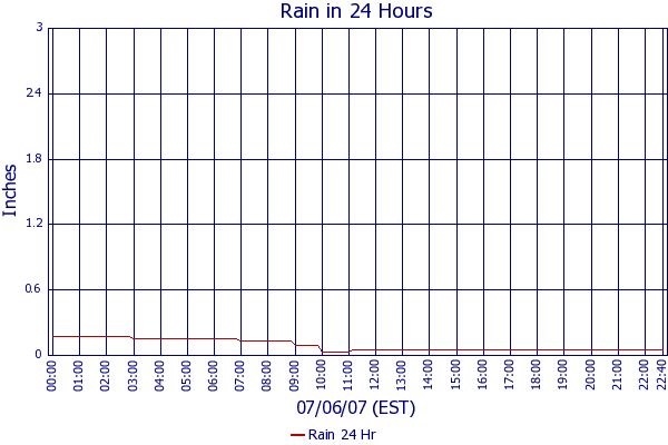 Rain 24 Hr