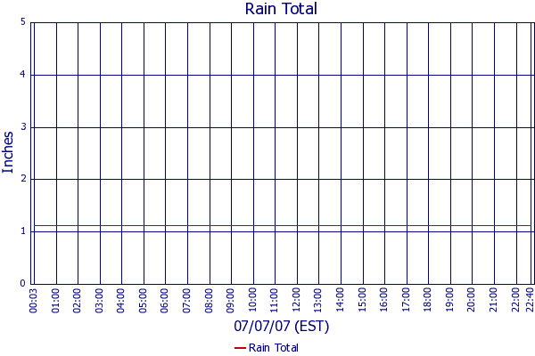 Rain Total