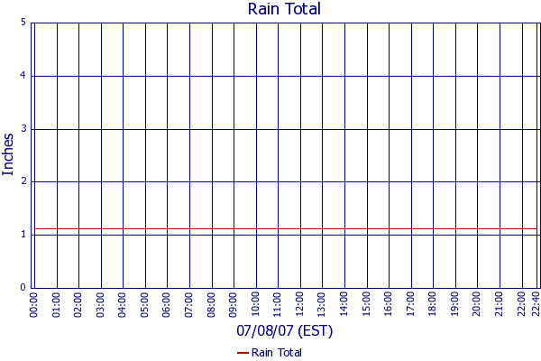 Rain Total