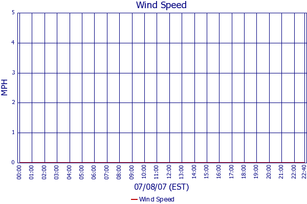 Wind Speed