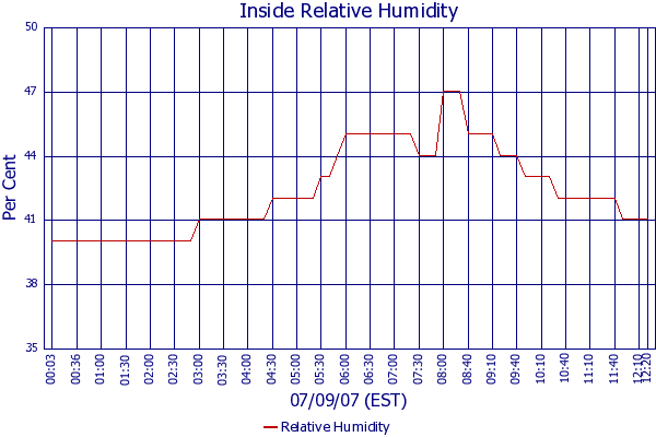 Relative Humidity