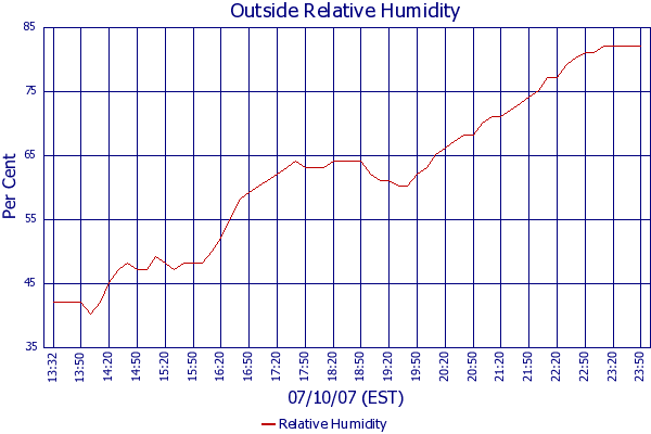 Relative Humidity