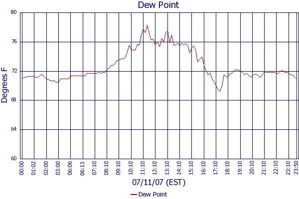 Dew Point