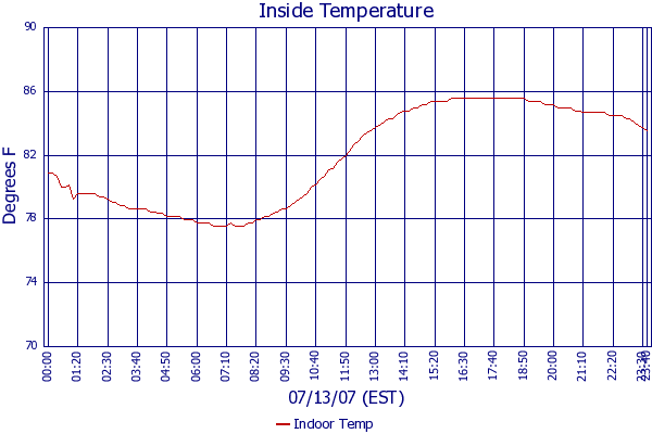Indoor Temp