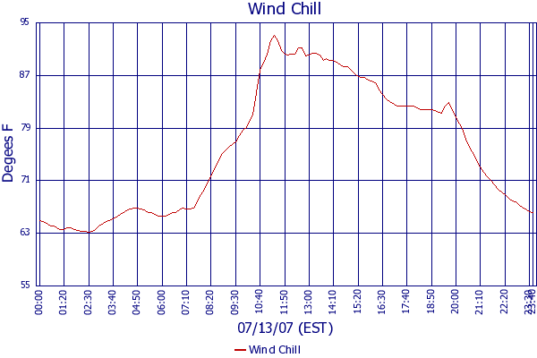 Wind Chill