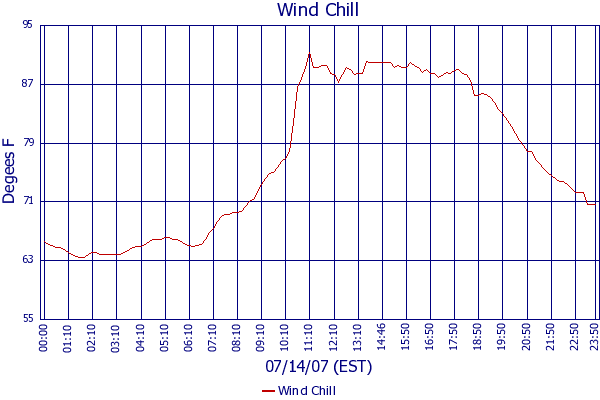 Wind Chill