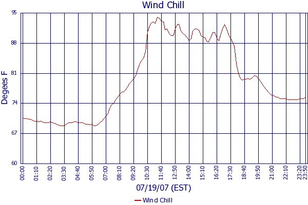 Wind Chill