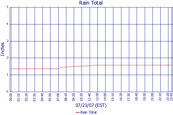 Rain Total