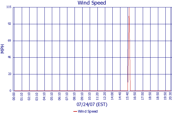 Wind Speed