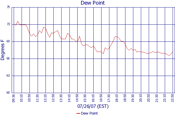 Dew Point