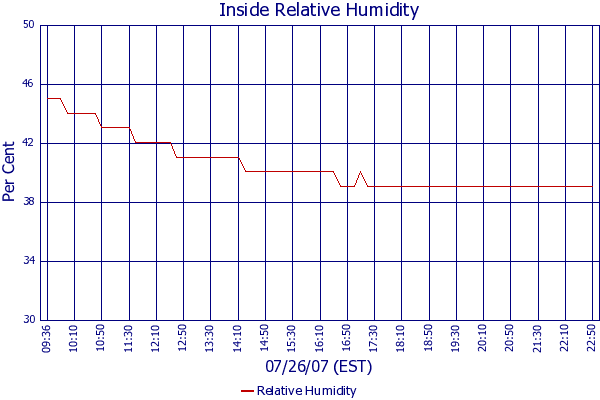 Relative Humidity