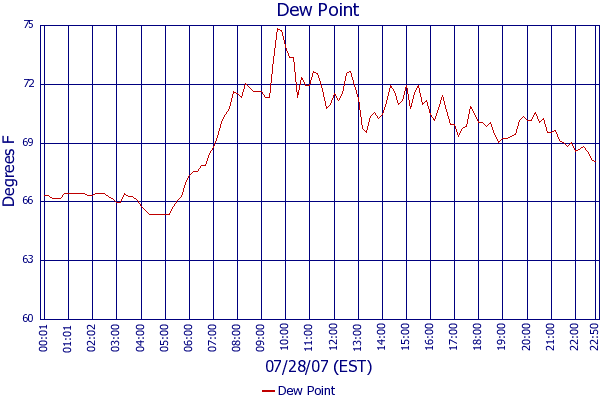 Dew Point
