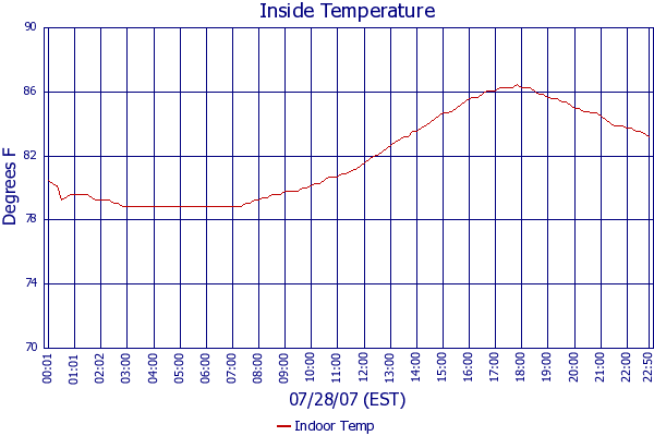 Indoor Temp