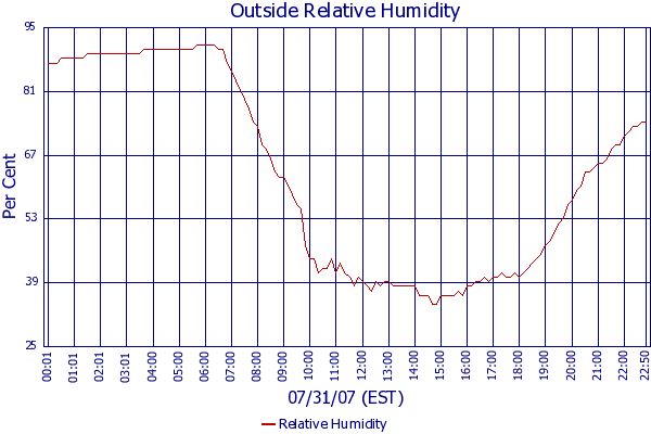 Relative Humidity