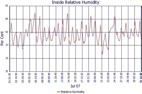 Relative Humidity