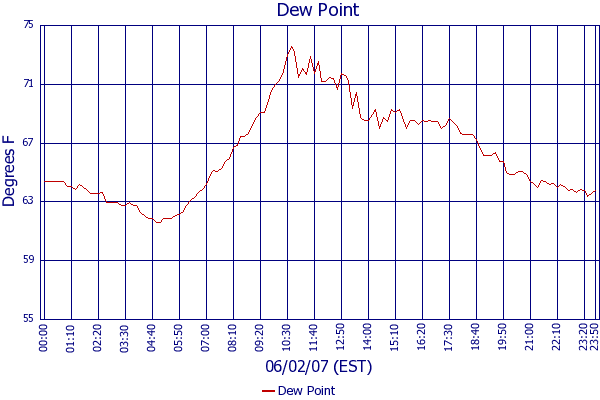 Dew Point
