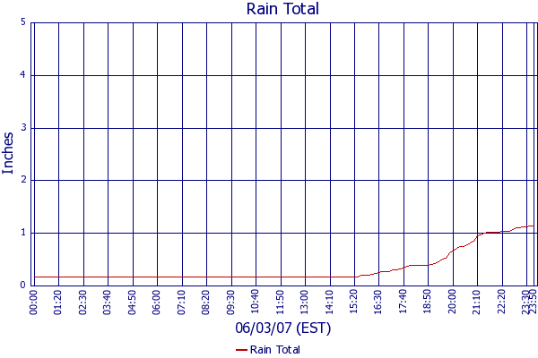 Rain Total