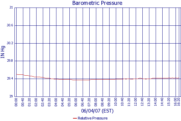 Relative Pressure