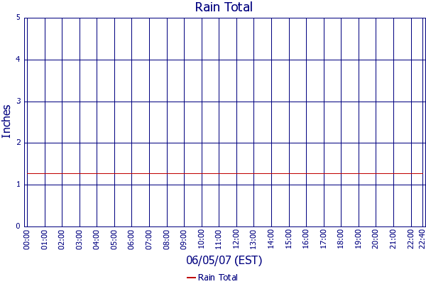 Rain Total