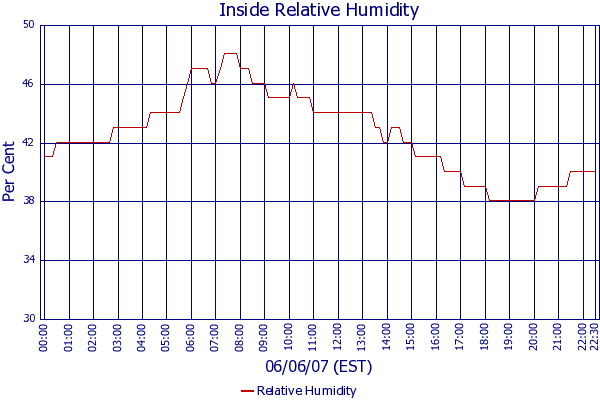 Relative Humidity